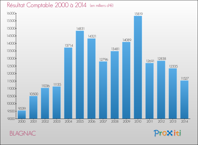 Evolution du résultat comptable pour BLAGNAC de 2000 à 2014