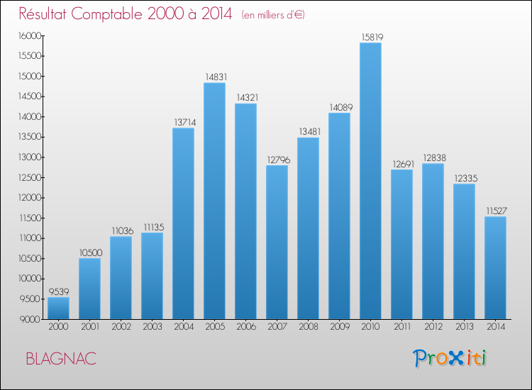 Evolution du résultat comptable pour la commune de BLAGNAC de 2000 à 2014 Evolution du résultat comptable pour BLAGNAC de 2000 à 2014