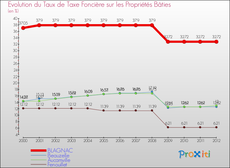 Evolution du taux de la taxe foncière sur le bati pour BLAGNAC et les communes proches de 2000 à 2012 Comparaison des taux de taxe foncière sur le bati pour BLAGNAC et les communes voisines de 2000 à 2012