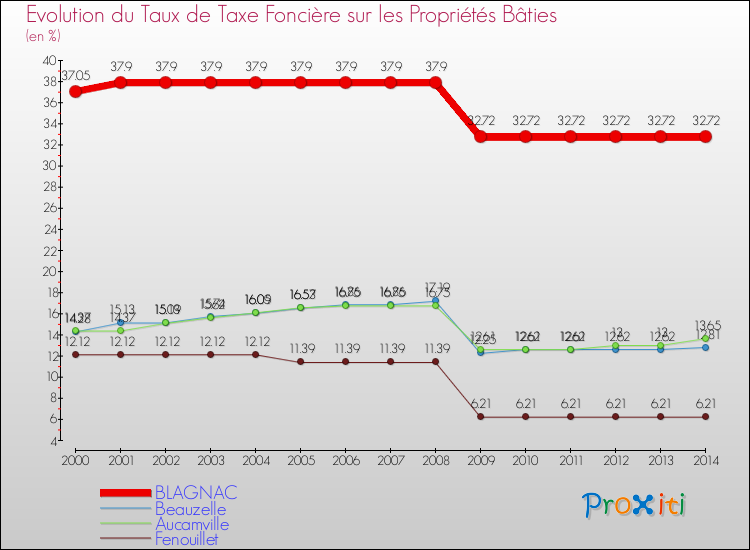 Evolution du taux de la taxe foncière sur le bati pour BLAGNAC et les communes proches de 2000 à 2014 Comparaison des taux de taxe foncière sur le bati pour BLAGNAC et les communes voisines de 2000 à 2014
