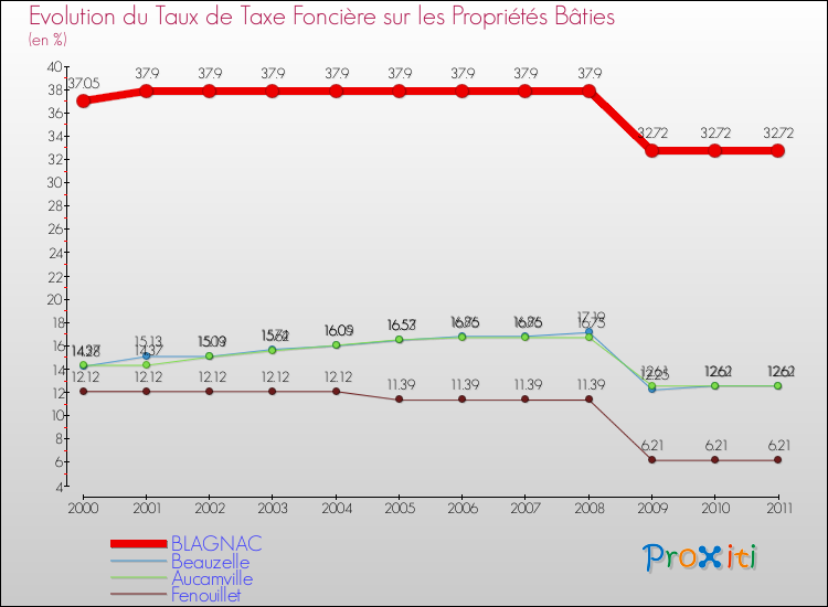 Evolution du taux de la taxe foncière sur le bati pour BLAGNAC et les communes proches Comparaison des taux de taxe foncière sur le bati pour BLAGNAC et les communes voisines