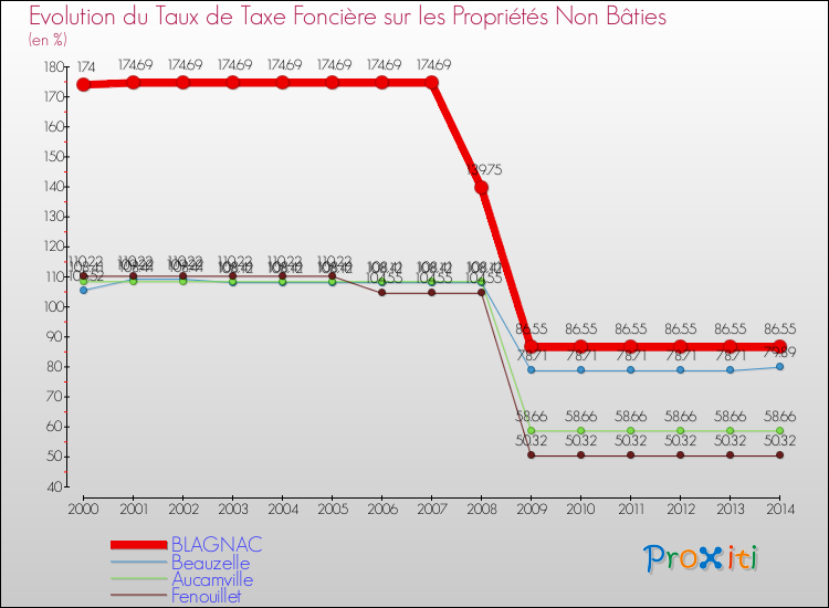 Evolution du taux de la taxe foncière sur les immeubles et terrains non batis pour BLAGNAC et les communes proches de 2000 à 2014 Comparaison des taux de la taxe foncière sur les immeubles et terrains non batis pour BLAGNAC et les communes voisines de 2000 à 2014