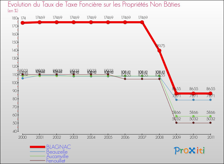 Evolution du taux de la taxe foncière sur les immeubles et terrains non batis pour BLAGNAC et les communes proches Comparaison des taux de la taxe foncière sur les immeubles et terrains non batis pour BLAGNAC et les communes voisines