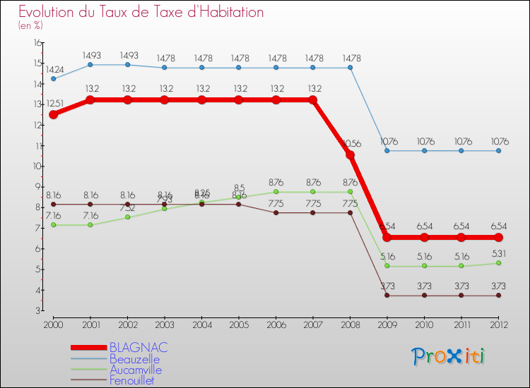Evolution du taux de la taxe d'habitation pour BLAGNAC et les communes proches Comparaison des taux de la taxe d'habitation pour BLAGNAC et les communes voisines