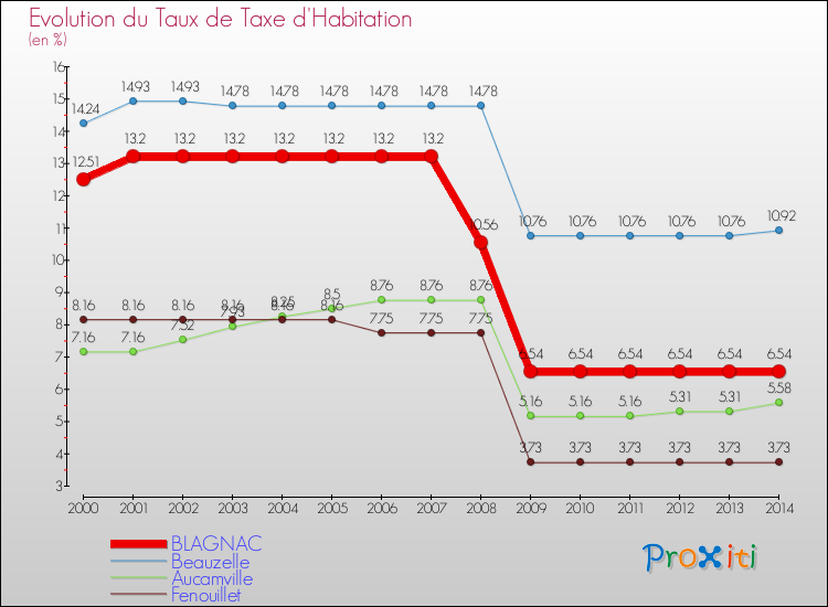 Evolution du taux de la taxe d'habitation pour BLAGNAC et les communes proches de 2000 à 2014 Comparaison des taux de la taxe d'habitation pour BLAGNAC et les communes voisines de 2000 à 2014