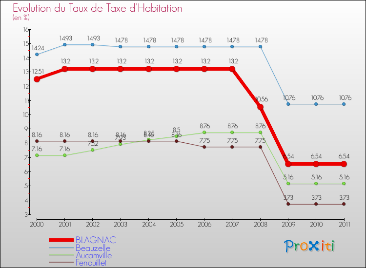 Evolution du taux de la taxe d'habitation pour BLAGNAC et les communes proches Comparaison des taux de la taxe d'habitation pour BLAGNAC et les communes voisines