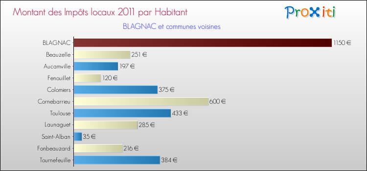 Montant des impôts locaux par Habitant pour BLAGNAC et les communes proches Comparaison des impôts locaux par habitant pour BLAGNAC et les communes voisines