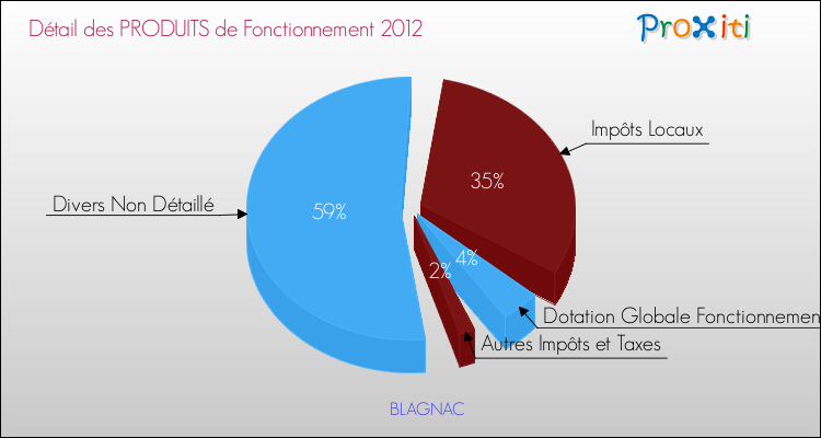 Décomposition du Budget de Fonctionnement 2012 de la commune de BLAGNAC Budget de Fonctionnement 2012 pour la commune de BLAGNAC