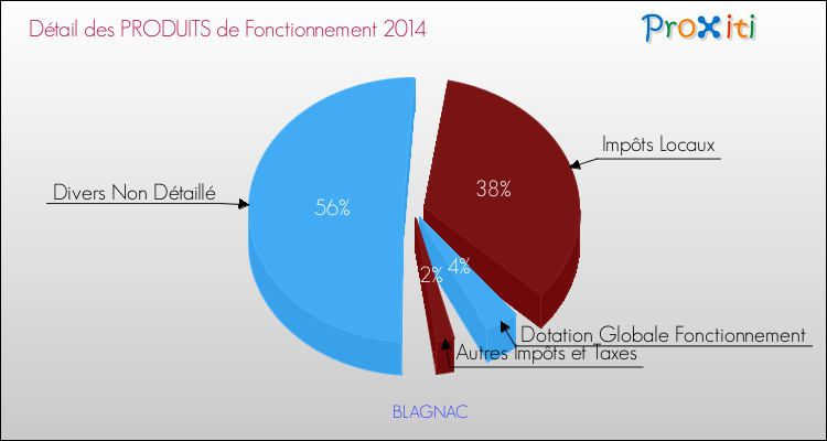 Budget de Fonctionnement 2014 pour la commune de BLAGNAC