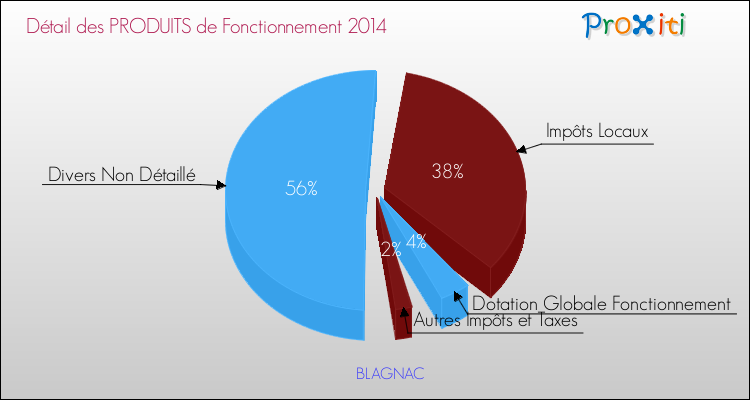Décomposition du Budget de Fonctionnement 2014 de la commune de BLAGNAC Budget de Fonctionnement 2014 pour la commune de BLAGNAC