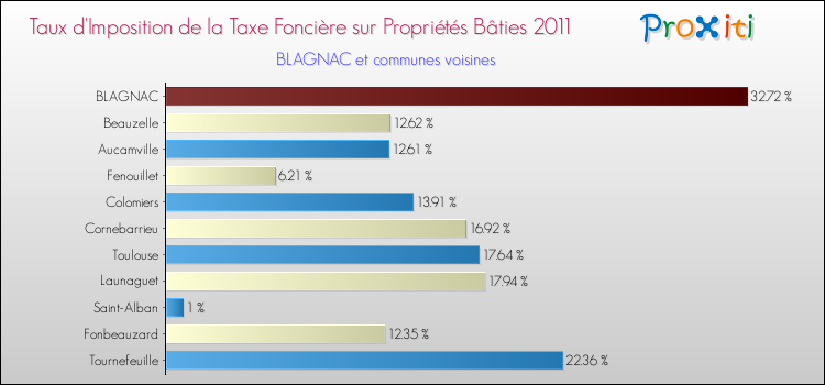 Taux d'imposition de la taxe foncière sur le bati 2011 pour BLAGNAC et les communes proches Comparaison des taux d'imposition de la taxe foncière sur le bati 2011 pour BLAGNAC et les communes voisines