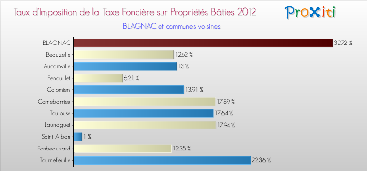 Taux d'imposition de la taxe foncière sur le bati 2012 pour BLAGNAC et les communes proches Comparaison des taux d'imposition de la taxe foncière sur le bati 2012 pour BLAGNAC et les communes voisines