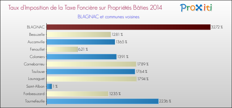 Taux d'imposition de la taxe foncière sur le bati 2014 pour BLAGNAC et les communes proches Comparaison des taux d'imposition de la taxe foncière sur le bati 2014 pour BLAGNAC et les communes voisines