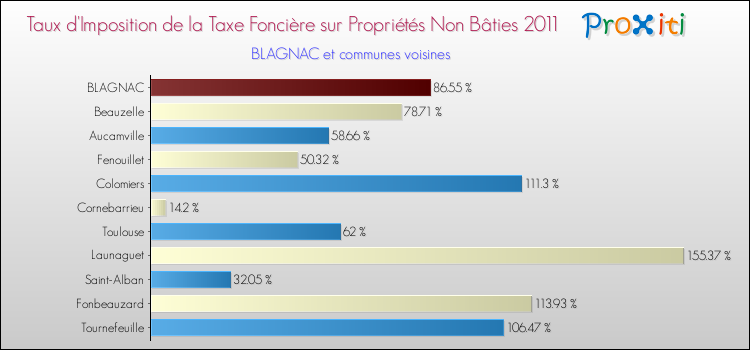 Taux d'imposition de la taxe foncière sur les immeubles et terrains non batis 2011 pour BLAGNAC et les communes proches Comparaison des taux d'imposition de la taxe foncière sur les immeubles et terrains non batis 2011 pour BLAGNAC et les communes voisines