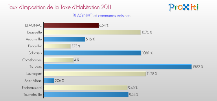 Taux d'imposition de la taxe d'habitation 2011 pour BLAGNAC et les communes proches Comparaison des taux d'imposition de la taxe d'habitation 2011 pour BLAGNAC et les communes voisines
