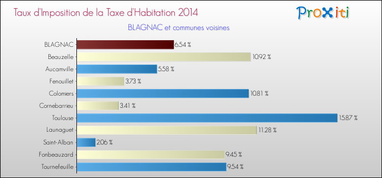 Taux d'imposition de la taxe d'habitation 2014 pour BLAGNAC et les communes proches Comparaison des taux d'imposition de la taxe d'habitation 2014 pour BLAGNAC et les communes voisines