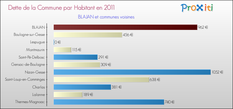 Dette par habitant de la commune en 2011 pour BLAJAN et les communes proches Comparaison de la dette par habitant de la commune en 2011 pour BLAJAN et les communes voisines