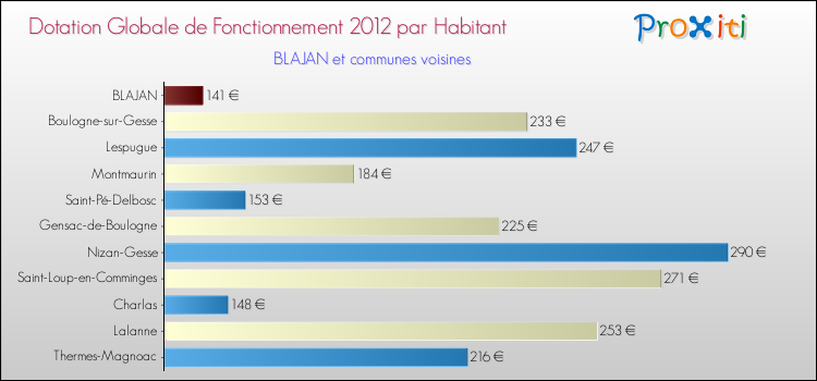 Montant des dotations globales de fonctionnement DGF par Habitant pour BLAJAN et les communes proches Comparaison des des dotations globales de fonctionnement DGF par habitant pour BLAJAN et les communes voisines