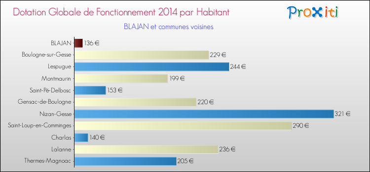 Montant des dotations globales de fonctionnement DGF par Habitant pour BLAJAN et les communes proches en 2014. Comparaison des des dotations globales de fonctionnement DGF par habitant pour BLAJAN et les communes voisines en 2014.