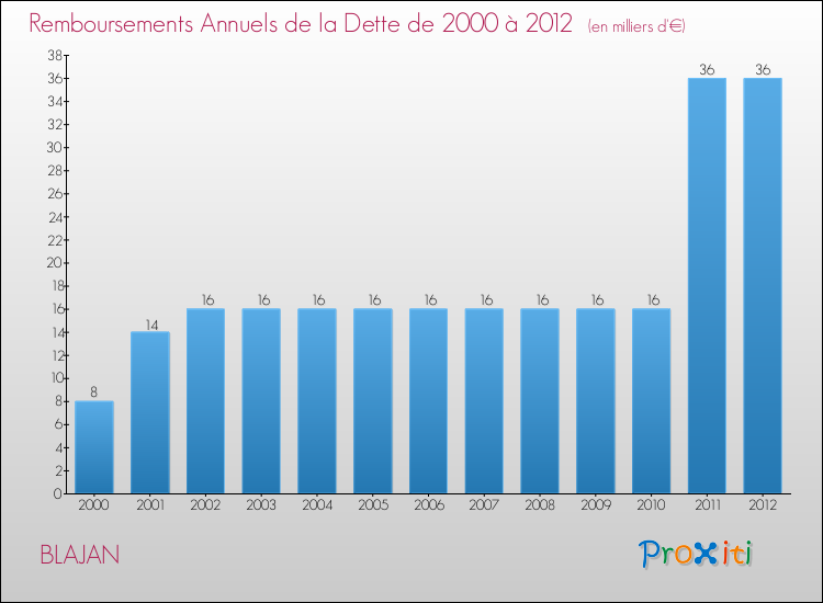Evolution de l'annuité de la dette pour la commune de BLAJAN de 2000 à 2012 Annuités de la dette pour BLAJAN de 2000 à 2012