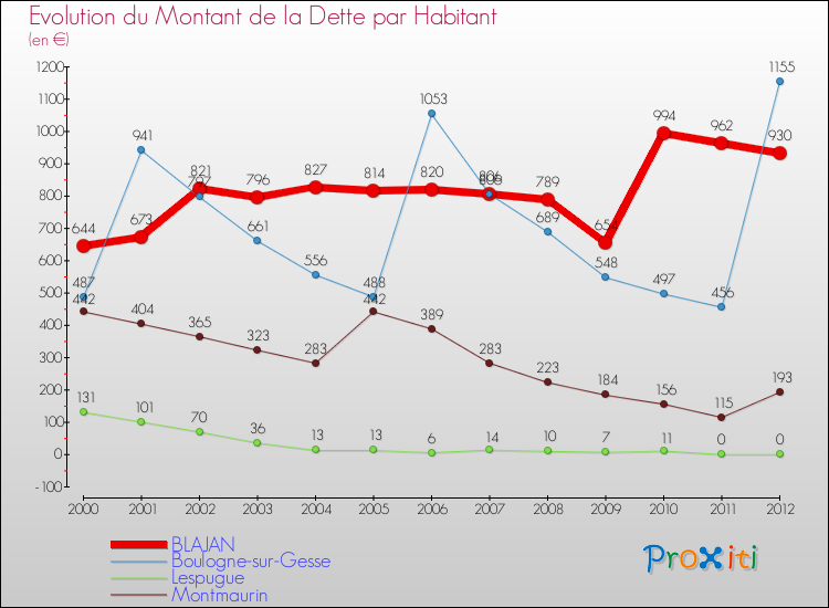 Evolution de la dette par habitant pour la commune de BLAJAN et les communes proches de 2000 à 2012 Comparaison de la dette par habitant pour BLAJAN et les communes voisines de 2000 à 2012