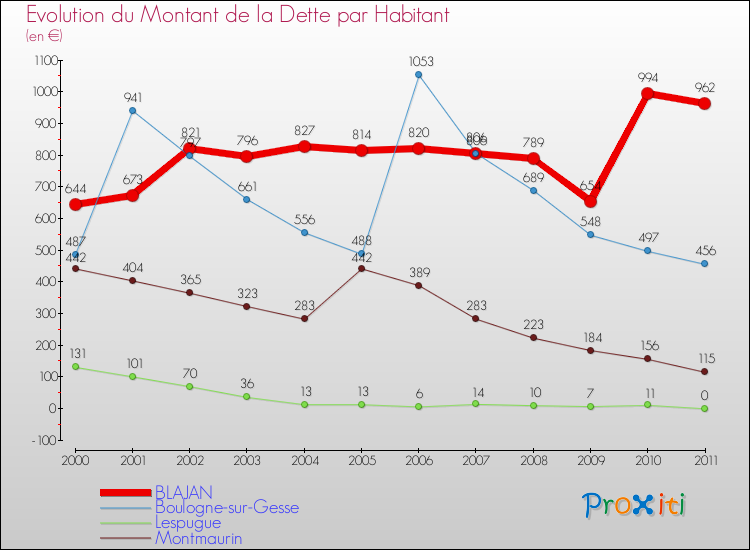 Evolution de la dette par habitant pour la commune de BLAJAN et les communes proches Comparaison de la dette par habitant pour BLAJAN et les communes voisines