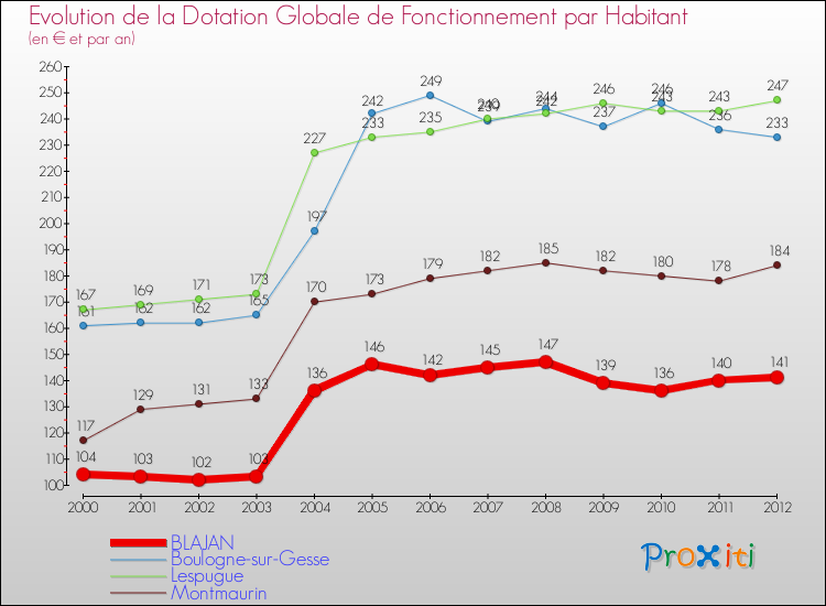 Evolution et montant de la dotation globale de fonctionnement par Habitant pour BLAJAN et les communes proches Comparaison des dotations globales de fonctionnement par habitant pour BLAJAN et les communes voisines