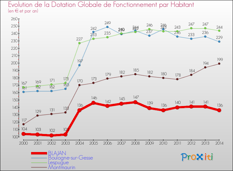 Evolution et montant de la dotation globale de fonctionnement par Habitant pour BLAJAN et les communes proches de 2000 à 2014. Comparaison des dotations globales de fonctionnement par habitant pour BLAJAN et les communes voisines de 2000 à 2014.