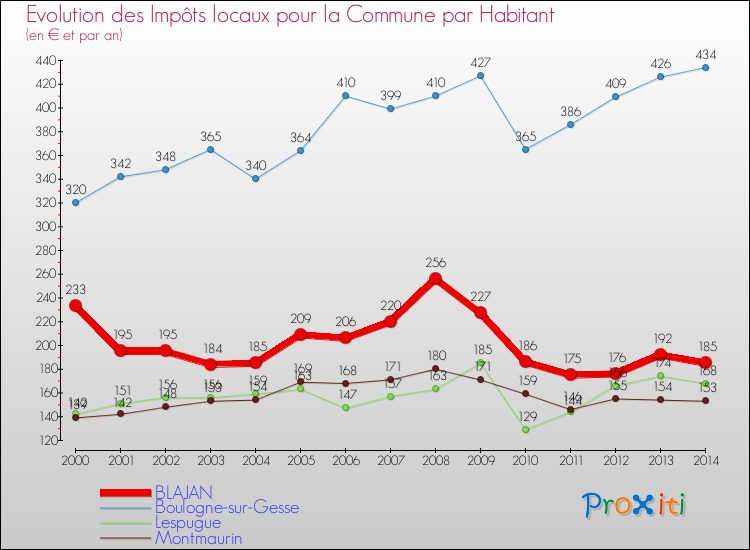 Evolution et montant des impôts locaux par Habitant pour BLAJAN et les communes proches de 2000 à 2014 Comparaison des impôts locaux par habitant pour BLAJAN et les communes voisines de 2000 à 2014