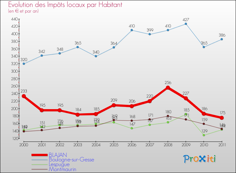 Evolution et montant des impôts locaux par Habitant pour BLAJAN et les communes proches Comparaison des impôts locaux par habitant pour BLAJAN et les communes voisines