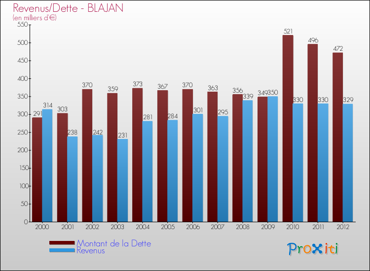 Evolution comparée de la dette et des revenus pour la commune de BLAJAN de 2000 à 2012 Comparaison de la dette et des revenus pour BLAJAN de 2000 à 2012