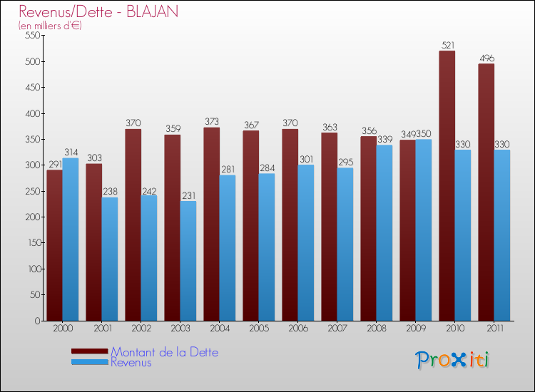 Evolution comparée de la dette et des revenus pour la commune de BLAJAN de 2000 à 2011 Comparaison de la dette et des revenus pour BLAJAN de 2000 à 2011