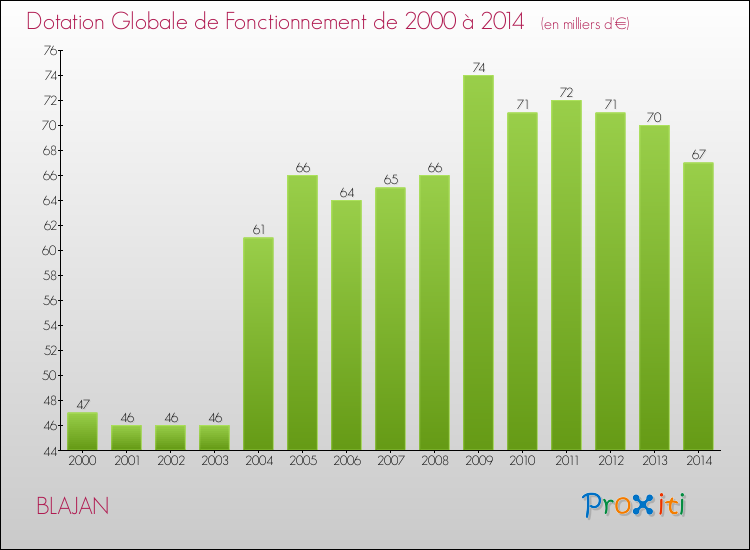 Evolution du montant de la Dotation Globale de Fonctionnement pour la commune de BLAJAN de 2000 à 2014 Evolution du montant de la Dotation Globale de Fonctionnement pour BLAJAN de 2000 à 2014