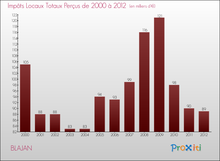 Evolution des Impôts Locaux pour la commune de BLAJAN de 2000 à 2012 Evolution des Impôts Locaux pour BLAJAN de 2000 à 2012