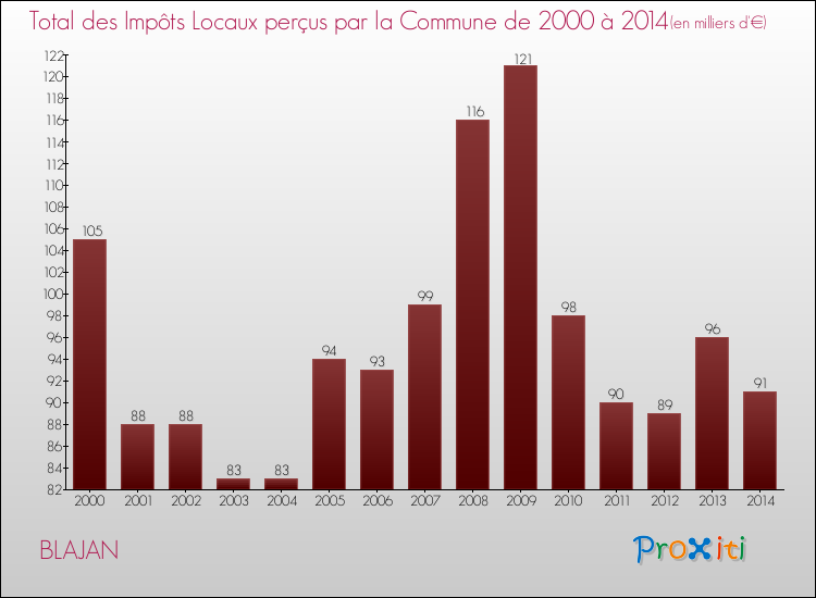 Evolution des Impôts Locaux pour la commune de BLAJAN de 2000 à 2014 Evolution des Impôts Locaux pour BLAJAN de 2000 à 2014