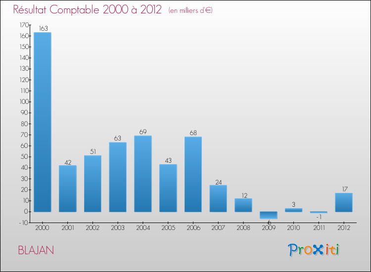 Evolution du résultat comptable pour la commune de BLAJAN de 2000 à 2012 Evolution du résultat comptable pour BLAJAN de 2000 à 2012
