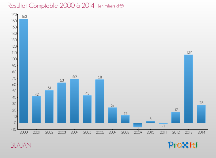 Evolution du résultat comptable pour la commune de BLAJAN de 2000 à 2014 Evolution du résultat comptable pour BLAJAN de 2000 à 2014