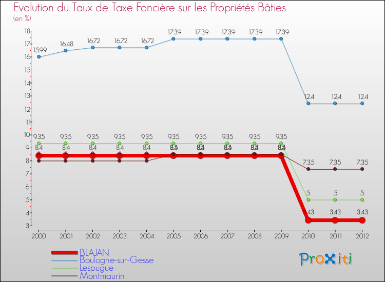 Evolution du taux de la taxe foncière sur le bati pour BLAJAN et les communes proches de 2000 à 2012 Comparaison des taux de taxe foncière sur le bati pour BLAJAN et les communes voisines de 2000 à 2012