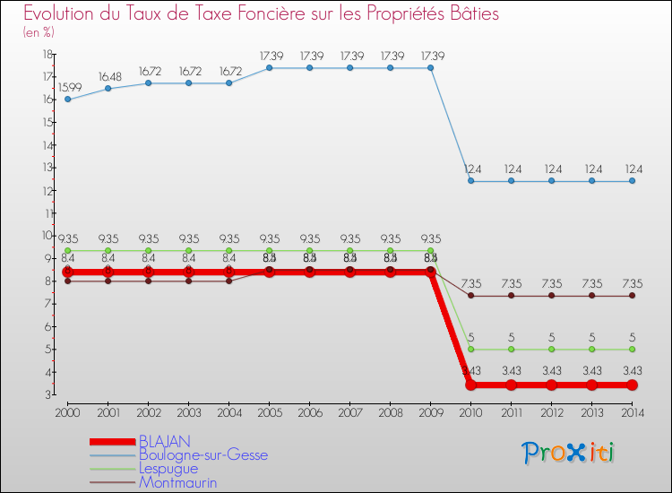 Evolution du taux de la taxe foncière sur le bati pour BLAJAN et les communes proches de 2000 à 2014 Comparaison des taux de taxe foncière sur le bati pour BLAJAN et les communes voisines de 2000 à 2014