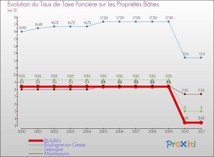 Evolution du taux de la taxe foncière sur le bati pour BLAJAN et les communes proches Comparaison des taux de taxe foncière sur le bati pour BLAJAN et les communes voisines