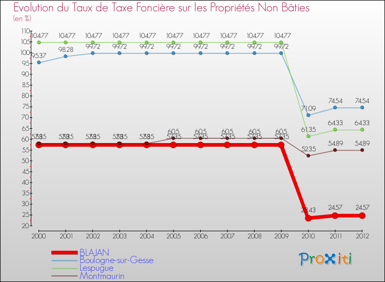 Evolution du taux de la taxe foncière sur les immeubles et terrains non batis pour BLAJAN et les communes proches de 2000 à 2012 Comparaison des taux de la taxe foncière sur les immeubles et terrains non batis pour BLAJAN et les communes voisines de 2000 à 2012