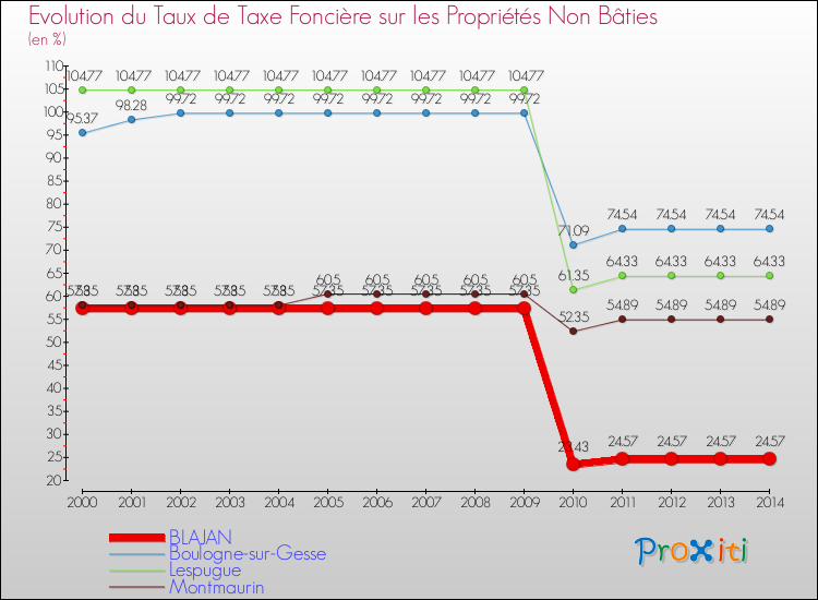 Evolution du taux de la taxe foncière sur les immeubles et terrains non batis pour BLAJAN et les communes proches de 2000 à 2014 Comparaison des taux de la taxe foncière sur les immeubles et terrains non batis pour BLAJAN et les communes voisines de 2000 à 2014