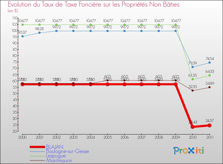 Evolution du taux de la taxe foncière sur les immeubles et terrains non batis pour BLAJAN et les communes proches Comparaison des taux de la taxe foncière sur les immeubles et terrains non batis pour BLAJAN et les communes voisines