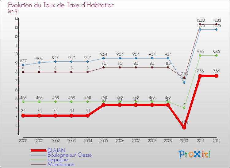 Evolution du taux de la taxe d'habitation pour BLAJAN et les communes proches Comparaison des taux de la taxe d'habitation pour BLAJAN et les communes voisines