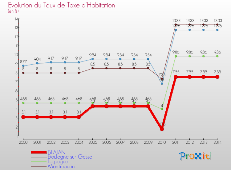 Evolution du taux de la taxe d'habitation pour BLAJAN et les communes proches de 2000 à 2014 Comparaison des taux de la taxe d'habitation pour BLAJAN et les communes voisines de 2000 à 2014