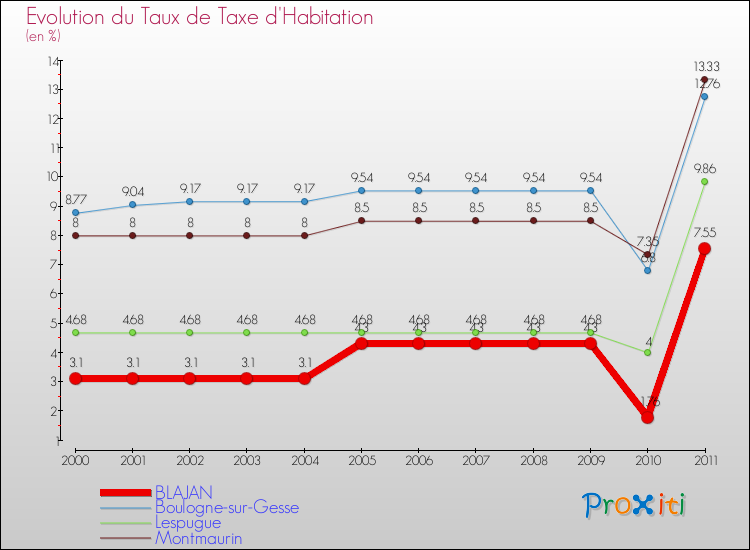 Evolution du taux de la taxe d'habitation pour BLAJAN et les communes proches Comparaison des taux de la taxe d'habitation pour BLAJAN et les communes voisines