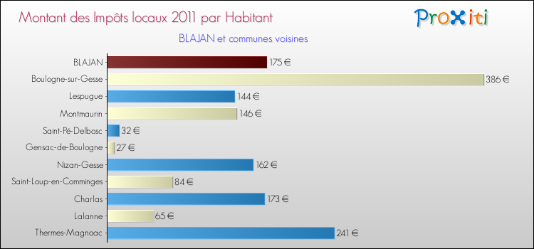 Montant des impôts locaux par Habitant pour BLAJAN et les communes proches Comparaison des impôts locaux par habitant pour BLAJAN et les communes voisines