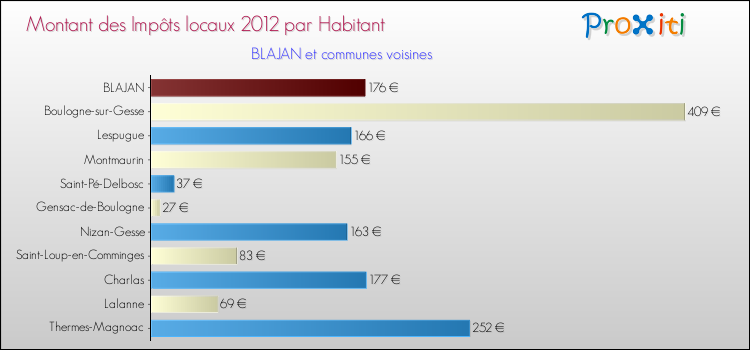 Montant des impôts locaux par Habitant pour BLAJAN et les communes proches Comparaison des impôts locaux par habitant pour BLAJAN et les communes voisines