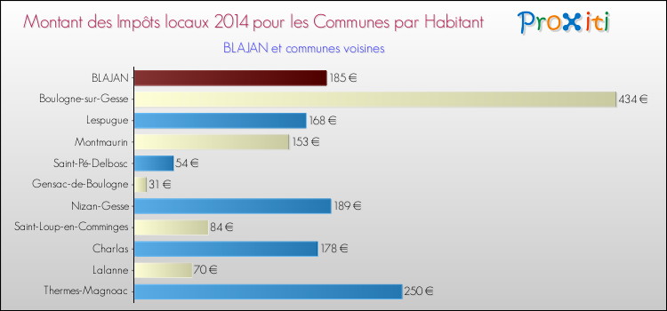 Montant des impôts locaux par Habitant pour BLAJAN et les communes proches en 2014 Comparaison des impôts locaux par habitant pour BLAJAN et les communes voisines en 2014