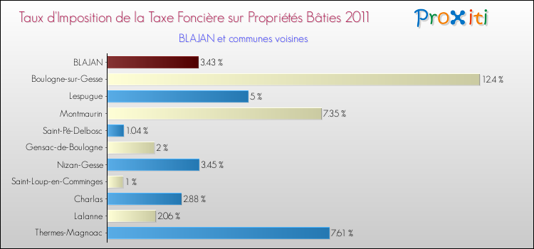 Taux d'imposition de la taxe foncière sur le bati 2011 pour BLAJAN et les communes proches Comparaison des taux d'imposition de la taxe foncière sur le bati 2011 pour BLAJAN et les communes voisines